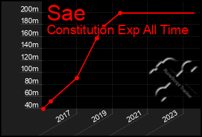 Total Graph of Sae