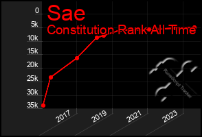 Total Graph of Sae