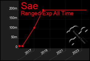 Total Graph of Sae