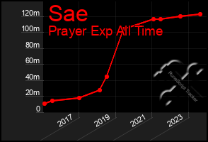 Total Graph of Sae