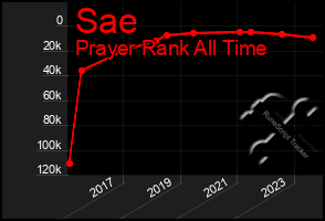 Total Graph of Sae