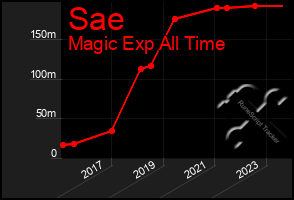 Total Graph of Sae