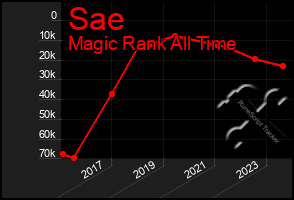 Total Graph of Sae