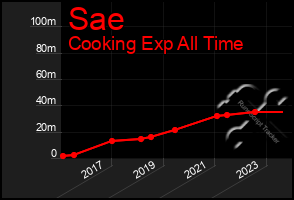 Total Graph of Sae