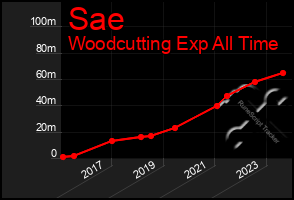 Total Graph of Sae