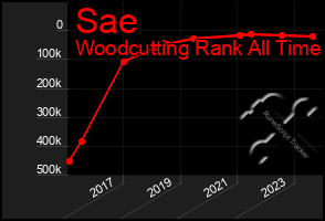 Total Graph of Sae