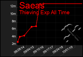 Total Graph of Saeas