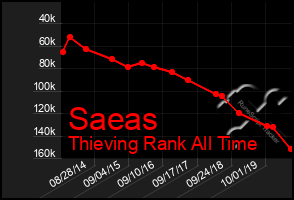 Total Graph of Saeas