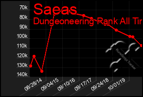 Total Graph of Saeas
