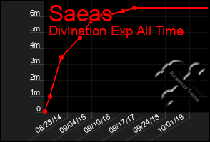 Total Graph of Saeas