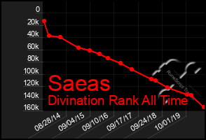 Total Graph of Saeas