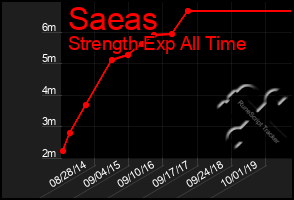 Total Graph of Saeas