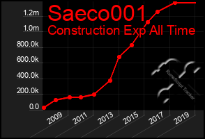 Total Graph of Saeco001