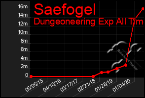 Total Graph of Saefogel