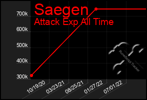 Total Graph of Saegen