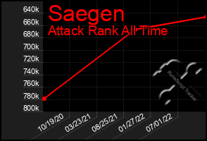 Total Graph of Saegen