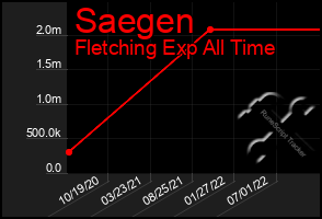 Total Graph of Saegen