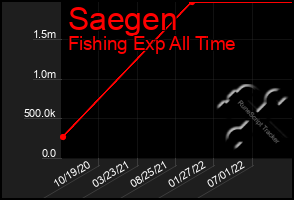 Total Graph of Saegen