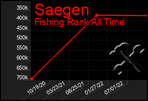 Total Graph of Saegen