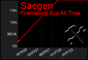 Total Graph of Saegen