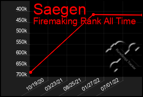 Total Graph of Saegen