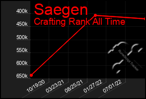 Total Graph of Saegen