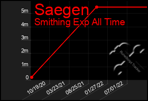 Total Graph of Saegen