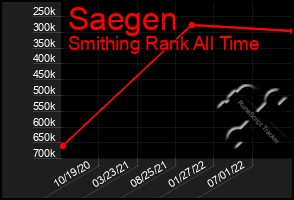 Total Graph of Saegen