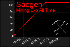 Total Graph of Saegen