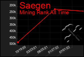 Total Graph of Saegen