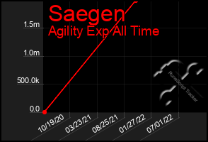 Total Graph of Saegen