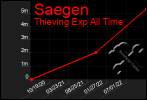 Total Graph of Saegen