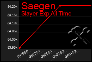 Total Graph of Saegen