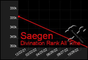 Total Graph of Saegen
