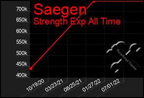 Total Graph of Saegen