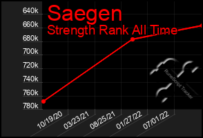 Total Graph of Saegen