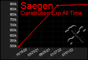 Total Graph of Saegen