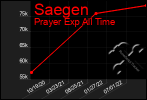 Total Graph of Saegen