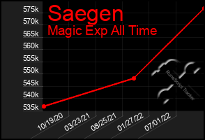 Total Graph of Saegen