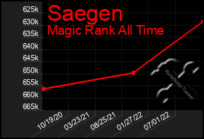 Total Graph of Saegen