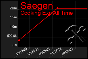 Total Graph of Saegen