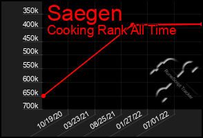 Total Graph of Saegen