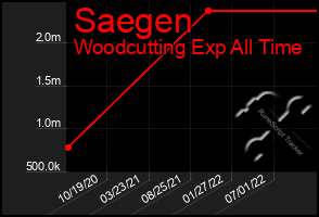 Total Graph of Saegen