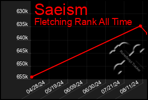 Total Graph of Saeism