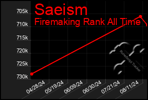 Total Graph of Saeism