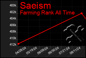 Total Graph of Saeism