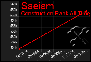 Total Graph of Saeism