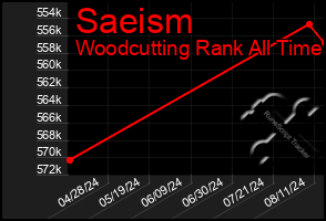 Total Graph of Saeism