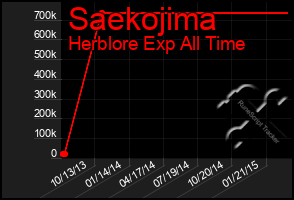 Total Graph of Saekojima