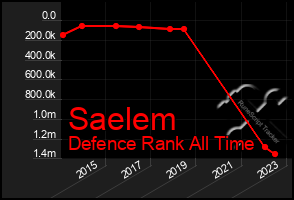 Total Graph of Saelem